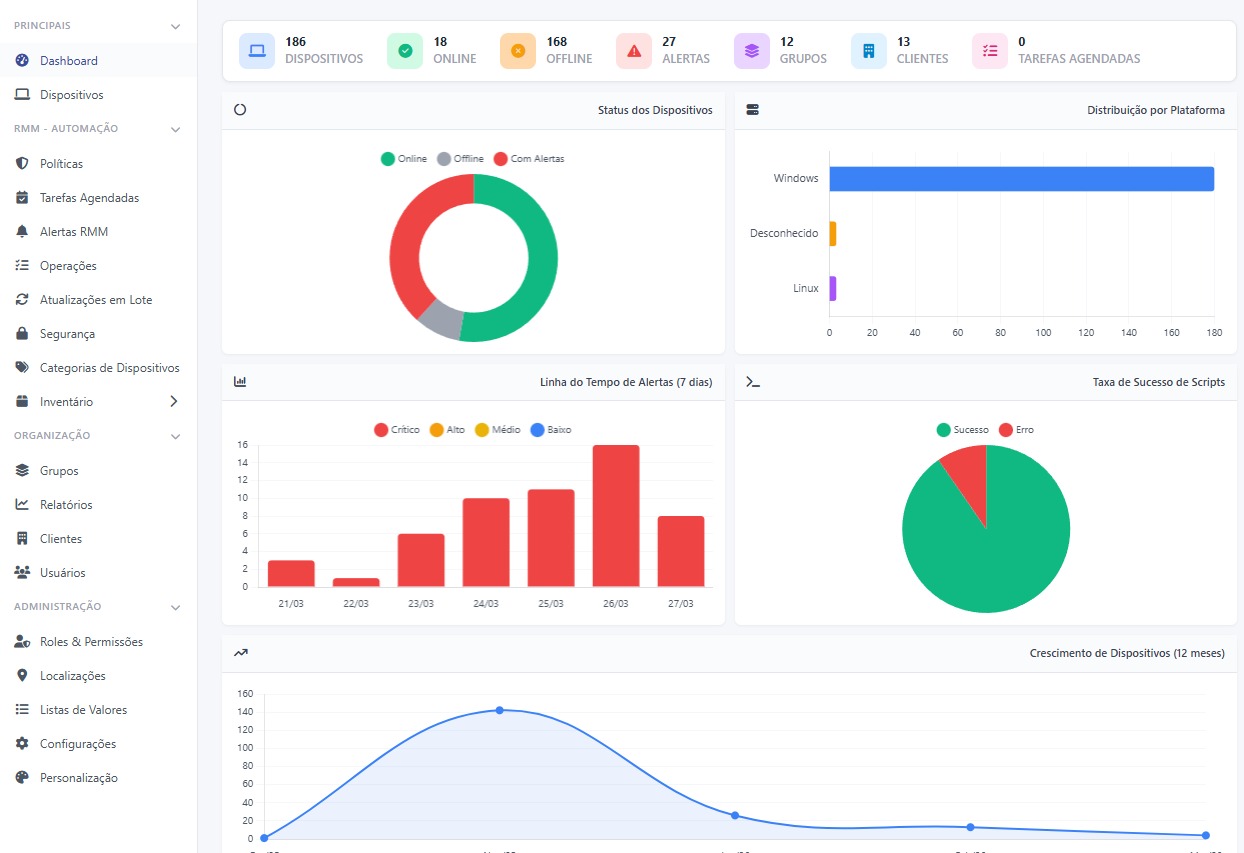 Core RMM — Dashboard